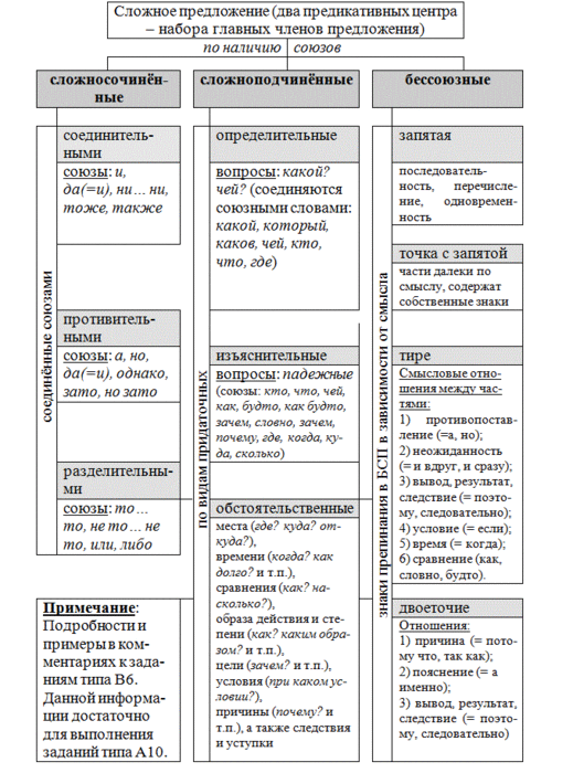 Синтаксический анализ предложения